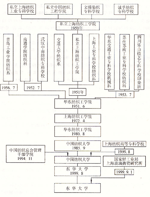 东华大学毕业条件